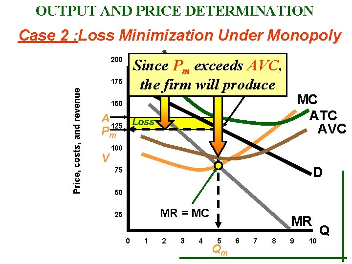 OUTPUT AND PRICE DETERMINATION Case 2 : Loss Minimization Under Monopoly 200 Since Pm