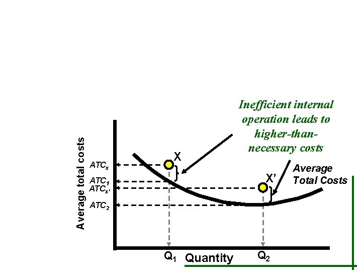 Average total costs ATCx X Inefficient internal operation leads to higher-thannecessary costs X’ ATC