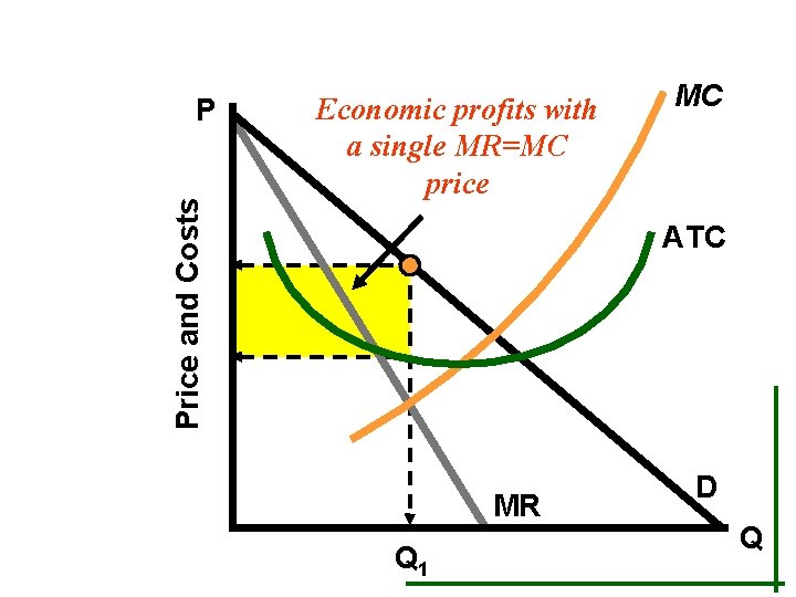 Price and Costs P Economic profits with a single MR=MC price MC ATC MR