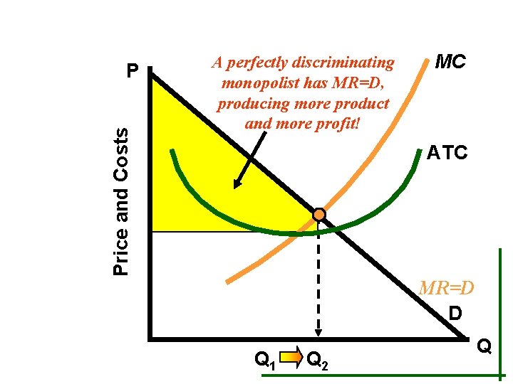 Price and Costs P A perfectly discriminating monopolist has MR=D, producing more product and