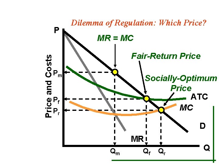 MR = MC Fair-Return Price and Costs P Dilemma of Regulation: Which Price? Pm