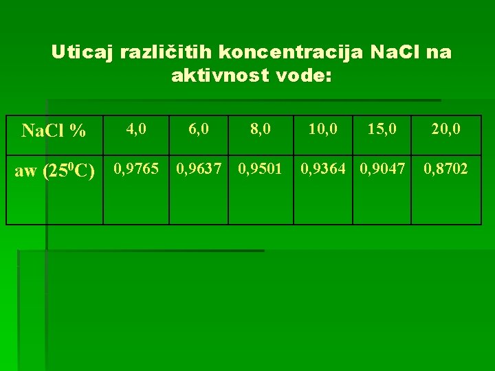 Uticaj različitih koncentracija Na. Cl na aktivnost vode: Na. Cl % 4, 0 6,