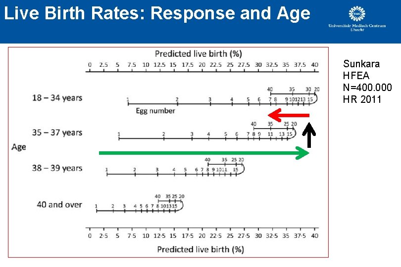 Live Birth Rates: Response and Age Sunkara HFEA N=400. 000 HR 2011 Live Birth Rates: Response and Age Sunkara HFEA N=400. 000 HR 2011