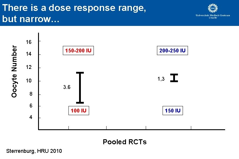 There is a dose response range, but narrow… Oocyte Number 16 14 150 -200 There is a dose response range, but narrow… Oocyte Number 16 14 150 -200