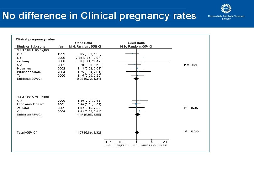 No difference in Clinical pregnancy rates No difference in Clinical pregnancy rates