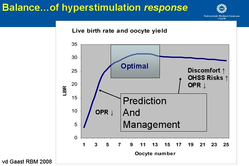 Balance…of hyperstimulation response Optimal OPR ↓ vd Gaast RBM 2008 Prediction And Management Discomfort Balance…of hyperstimulation response Optimal OPR ↓ vd Gaast RBM 2008 Prediction And Management Discomfort
