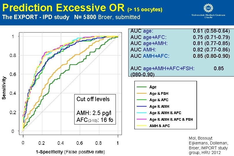 Prediction Excessive OR (> 15 oocytes) The EXPORT - IPD study N= 5800 Broer, Prediction Excessive OR (> 15 oocytes) The EXPORT - IPD study N= 5800 Broer,