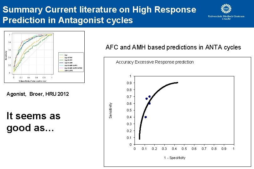 Summary Current literature on High Response Prediction in Antagonist cycles AFC and AMH based Summary Current literature on High Response Prediction in Antagonist cycles AFC and AMH based
