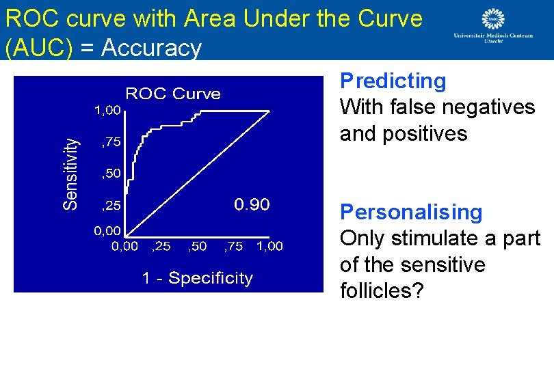 ROC curve with Area Under the Curve (AUC) = Accuracy Predicting With false negatives ROC curve with Area Under the Curve (AUC) = Accuracy Predicting With false negatives