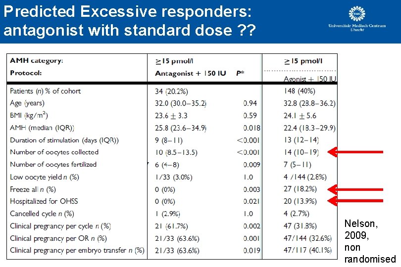 Predicted Excessive responders: antagonist with standard dose ? ? Nelson, 2009, non randomised Predicted Excessive responders: antagonist with standard dose ? ? Nelson, 2009, non randomised