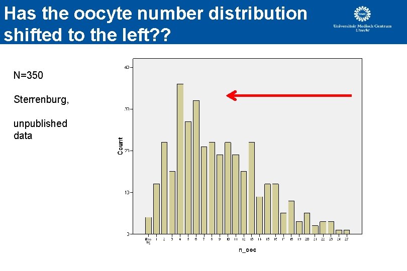 Has the oocyte number distribution shifted to the left? ? N=350 Sterrenburg, unpublished data Has the oocyte number distribution shifted to the left? ? N=350 Sterrenburg, unpublished data