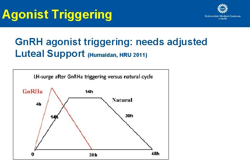 Agonist Triggering Gn. RH agonist triggering: needs adjusted Luteal Support (Humaidan, HRU 2011) Agonist Triggering Gn. RH agonist triggering: needs adjusted Luteal Support (Humaidan, HRU 2011)