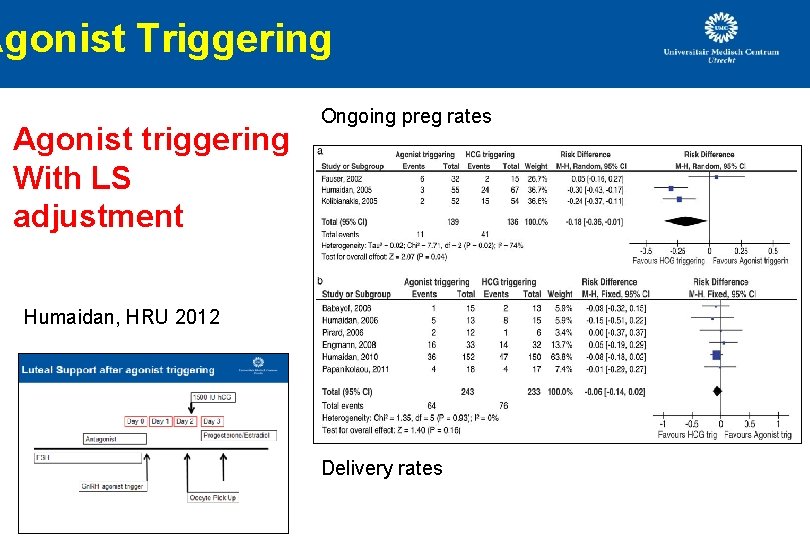 Agonist Triggering Agonist triggering With LS adjustment Ongoing preg rates Humaidan, HRU 2012 Delivery Agonist Triggering Agonist triggering With LS adjustment Ongoing preg rates Humaidan, HRU 2012 Delivery