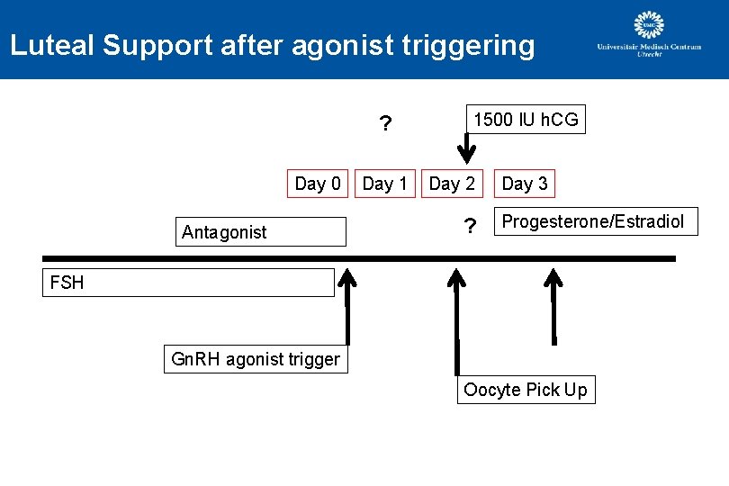 Luteal Support after agonist triggering ? Day 0 Antagonist Day 1 1500 IU h. Luteal Support after agonist triggering ? Day 0 Antagonist Day 1 1500 IU h.