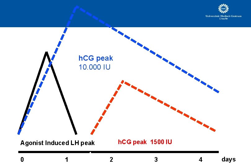 h. CG peak 10. 000 IU h. CG peak 1500 IU Agonist Induced LH h. CG peak 10. 000 IU h. CG peak 1500 IU Agonist Induced LH