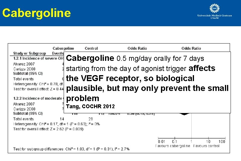 Cabergoline 0. 5 mg/day orally for 7 days starting from the day of agonist Cabergoline 0. 5 mg/day orally for 7 days starting from the day of agonist