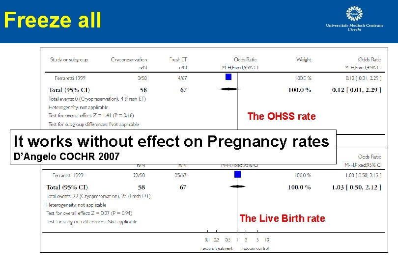 Freeze all The OHSS rate It works without effect on Pregnancy rates D’Angelo COCHR Freeze all The OHSS rate It works without effect on Pregnancy rates D’Angelo COCHR
