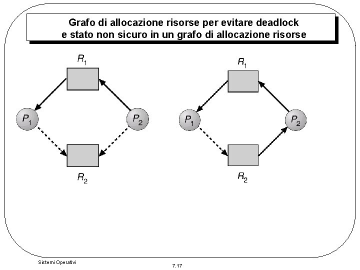Grafo di allocazione risorse per evitare deadlock e stato non sicuro in un grafo Grafo di allocazione risorse per evitare deadlock e stato non sicuro in un grafo