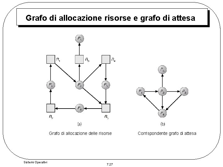 Grafo di allocazione risorse e grafo di attesa Grafo di allocazione delle risorse Sistemi Grafo di allocazione risorse e grafo di attesa Grafo di allocazione delle risorse Sistemi