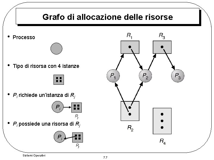 Grafo di allocazione delle risorse • Processo • Tipo di risorsa con 4 istanze Grafo di allocazione delle risorse • Processo • Tipo di risorsa con 4 istanze