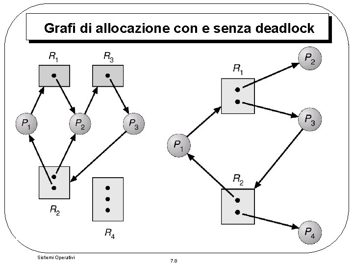 Grafi di allocazione con e senza deadlock Sistemi Operativi 7. 8 Grafi di allocazione con e senza deadlock Sistemi Operativi 7. 8
