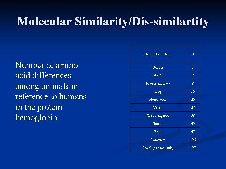 Molecular Similarity/Dis-similartity Number of amino acid differences among animals in reference to humans in