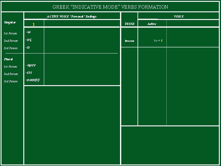 GREEK “INDICATIVE MODE” VERBS FORMATION ACTIVE VOICE “Personal” Endings Singular 1 1 st Person