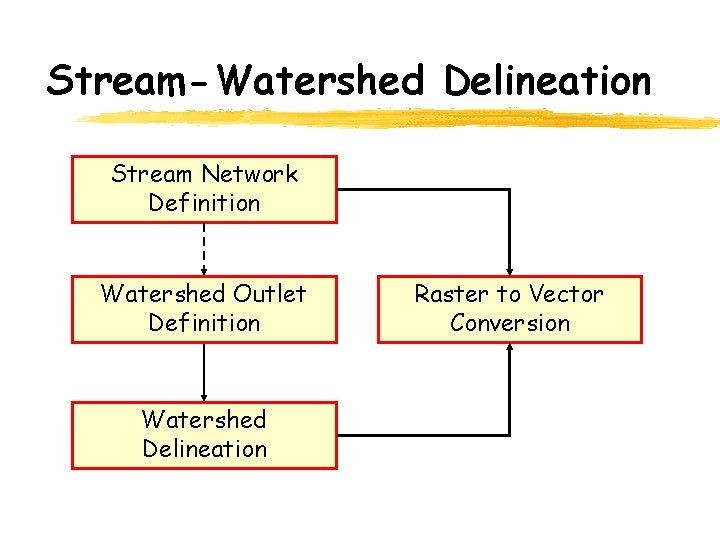 Stream-Watershed Delineation Stream Network Definition Watershed Outlet Definition Watershed Delineation Raster to Vector Conversion