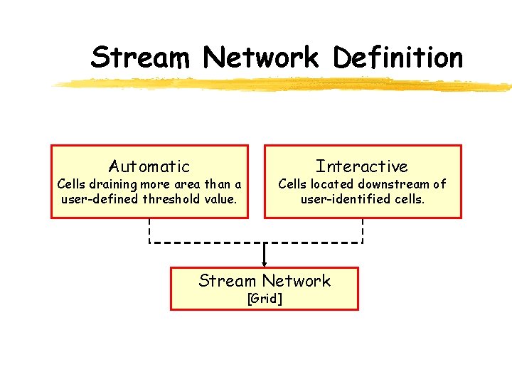 Stream Network Definition Automatic Cells draining more area than a user-defined threshold value. Interactive