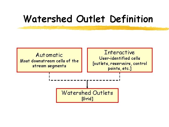 Watershed Outlet Definition Automatic Most downstream cells of the stream segments Interactive User-identified cells