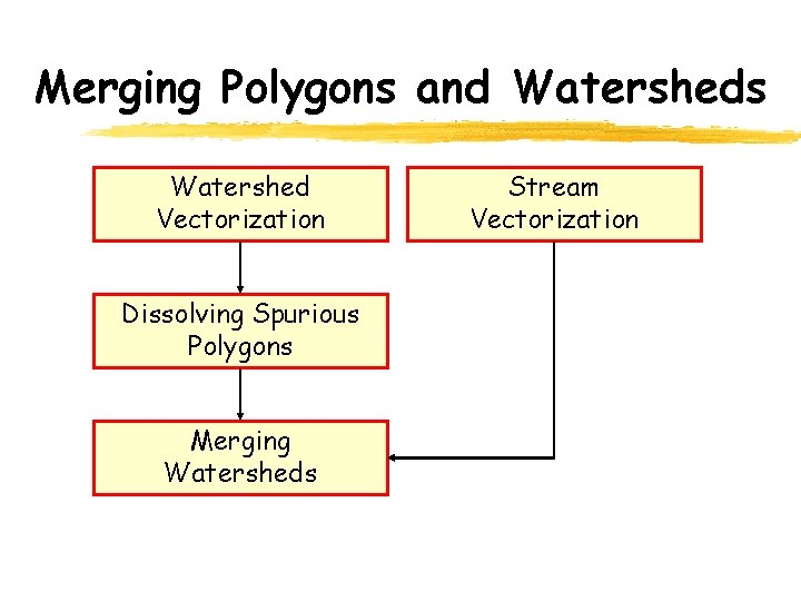 Merging Polygons and Watersheds Watershed Vectorization Dissolving Spurious Polygons Merging Watersheds Stream Vectorization 