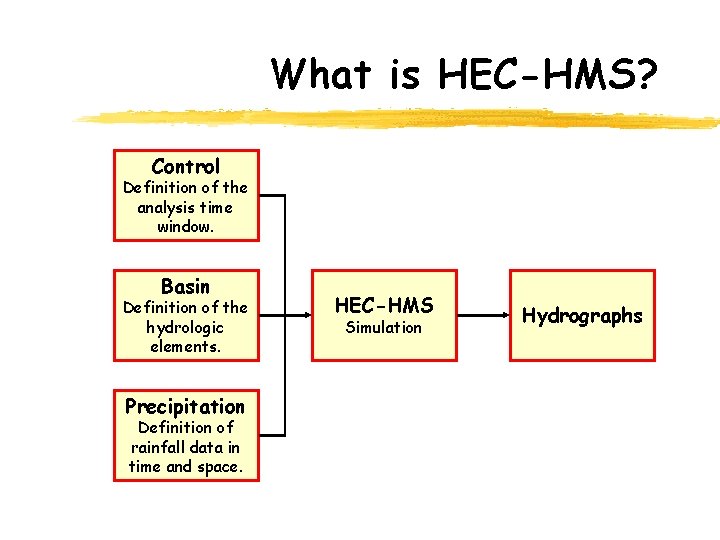 What is HEC-HMS? Control Definition of the analysis time window. Basin Definition of the