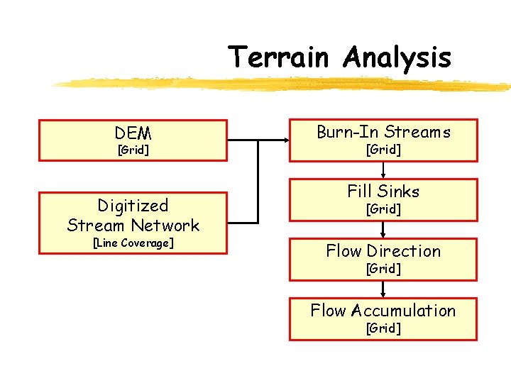 Terrain Analysis DEM [Grid] Digitized Stream Network [Line Coverage] Burn-In Streams [Grid] Fill Sinks