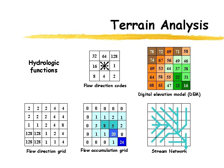 Terrain Analysis 32 Hydrologic functions 64 128 4 72 69 71 58 74 67