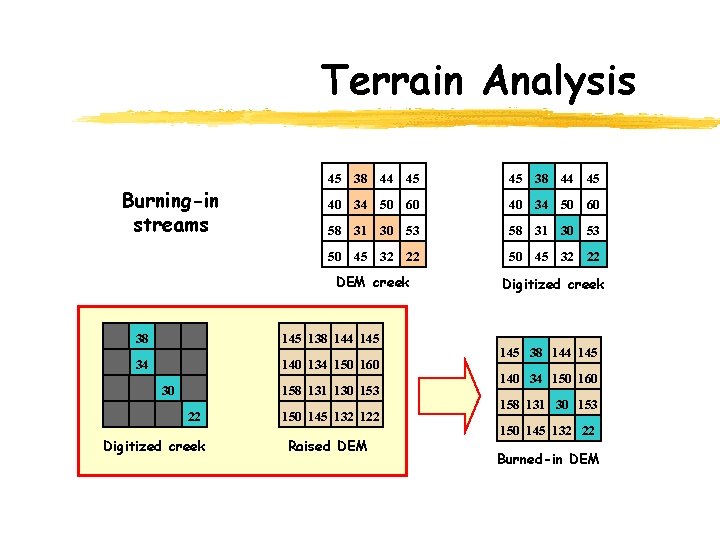 Terrain Analysis Burning-in streams 45 38 44 45 40 34 50 60 58 31