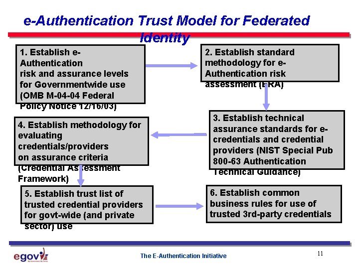 e-Authentication Trust Model for Federated Identity 2. Establish standard methodology for e. Authentication risk