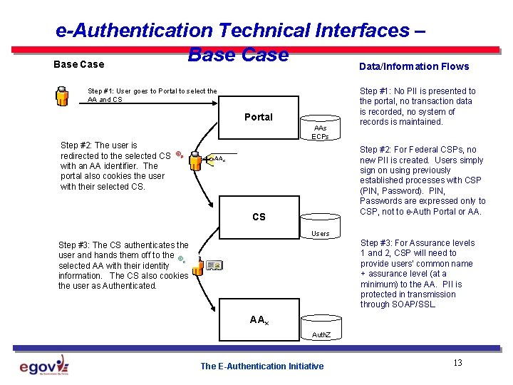 e-Authentication Technical Interfaces – Base Case Data/Information Flows Step #1: User goes to Portal