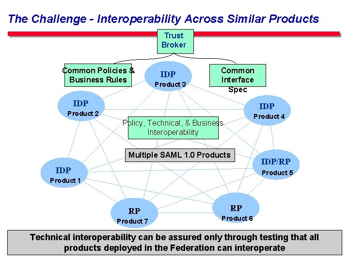 The Challenge - Interoperability Across Similar Products Trust Broker Common Policies & Business Rules