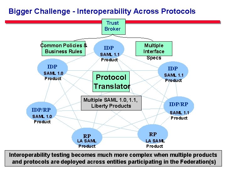 Bigger Challenge - Interoperability Across Protocols Trust Broker Common Policies & Business Rules IDP