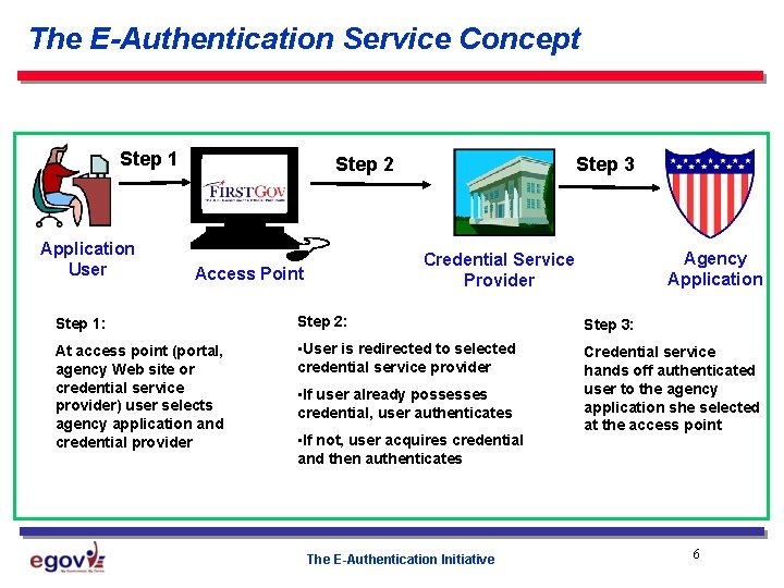 The E-Authentication Service Concept Step 1 Application User Step 2 Step 3 Agency Application