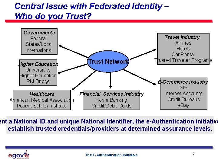Central Issue with Federated Identity – Who do you Trust? Governments Federal States/Local International
