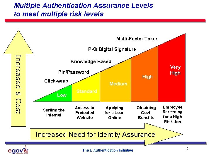 Multiple Authentication Assurance Levels to meet multiple risk levels Multi-Factor Token PKI/ Digital Signature