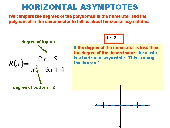 HORIZONTAL ASYMPTOTES We compare the degrees of the polynomial in the numerator and the