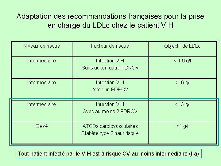 Adaptation des recommandations françaises pour la prise en charge du LDLc chez le patient