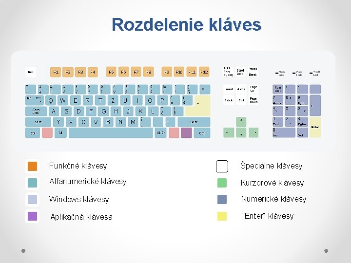 Rozdelenie kláves Funkčné klávesy Špeciálne klávesy Alfanumerické klávesy Kurzorové klávesy Windows klávesy Numerické klávesy