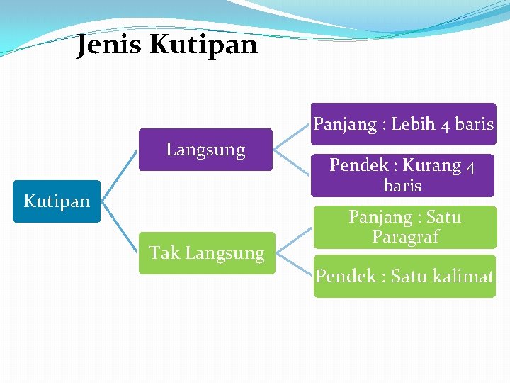 Jenis Kutipan Panjang : Lebih 4 baris Langsung Kutipan Tak Langsung Pendek : Kurang Jenis Kutipan Panjang : Lebih 4 baris Langsung Kutipan Tak Langsung Pendek : Kurang