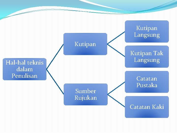 Kutipan Langsung Kutipan Tak Langsung Hal-hal teknis dalam Penulisan Sumber Rujukan Catatan Pustaka Catatan