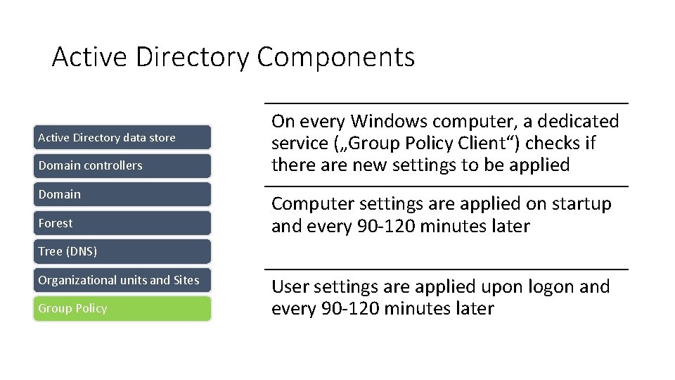 Active Directory Components Active Directory data store Domain controllers Domain Forest On every Windows Active Directory Components Active Directory data store Domain controllers Domain Forest On every Windows