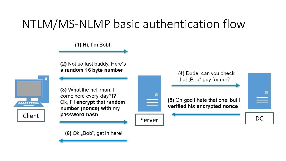 NTLM/MS-NLMP basic authentication flow NTLM/MS-NLMP basic authentication flow