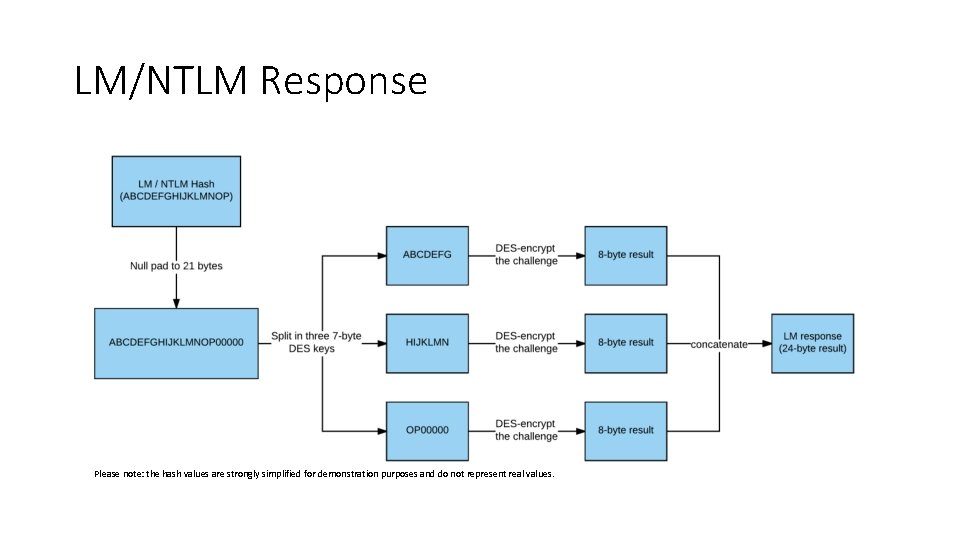LM/NTLM Response Please note: the hash values are strongly simplified for demonstration purposes and LM/NTLM Response Please note: the hash values are strongly simplified for demonstration purposes and
